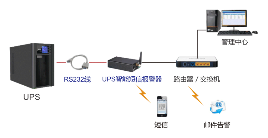 动力环境监控产品